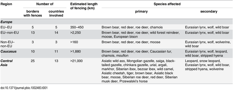 Summary of extent of border fencing across Europe, the Caucasus, and Central Asia, and the species of large mammals that this fencing can potentially have the largest impacts upon.